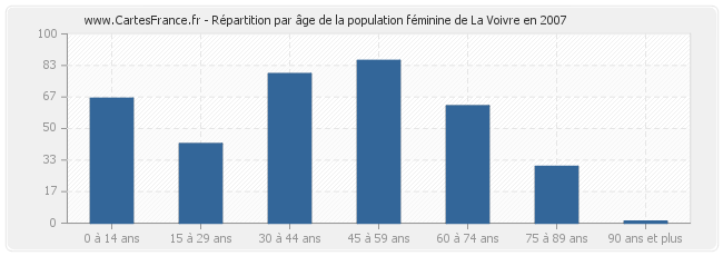 Répartition par âge de la population féminine de La Voivre en 2007